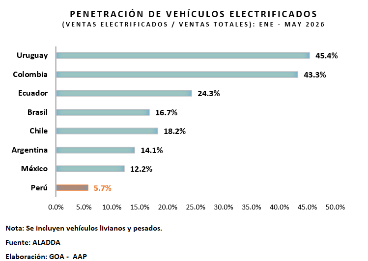 Gráfico comparativo de la penetración de vehículos electrificados en Latinoamérica, con Perú en el último lugar con 5.7%.