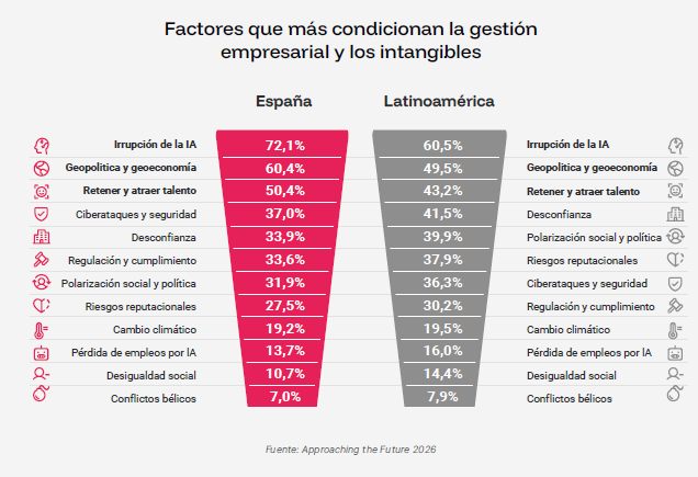 Factores que condicionan la gestión empresarial y los intangibles en España y Latinoamérica en 2026