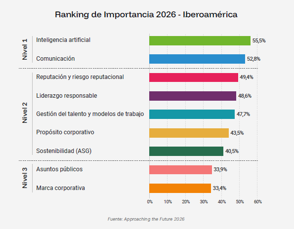Ranking de importancia 2026 en Iberoamérica sobre inteligencia artificial, comunicación, reputación y sostenibilidad