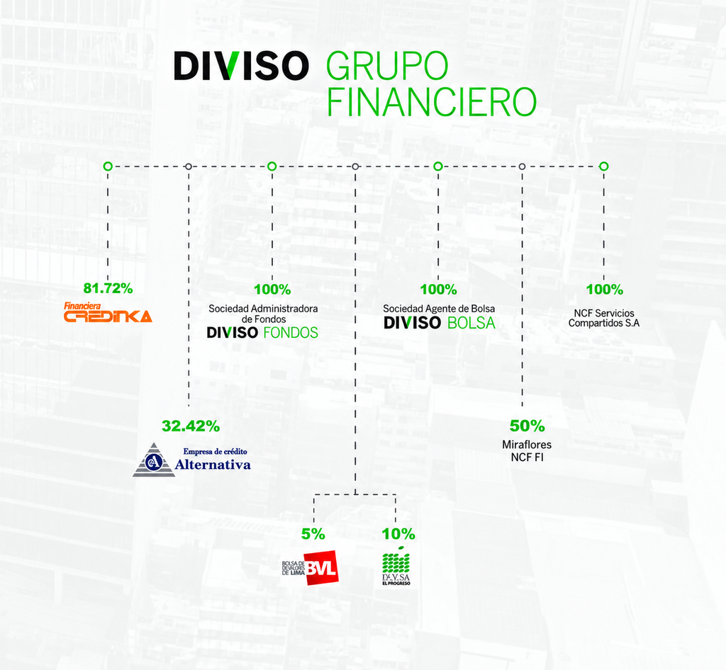 Estructura corporativa de Diviso Grupo Financiero con sus principales empresas y participaciones.